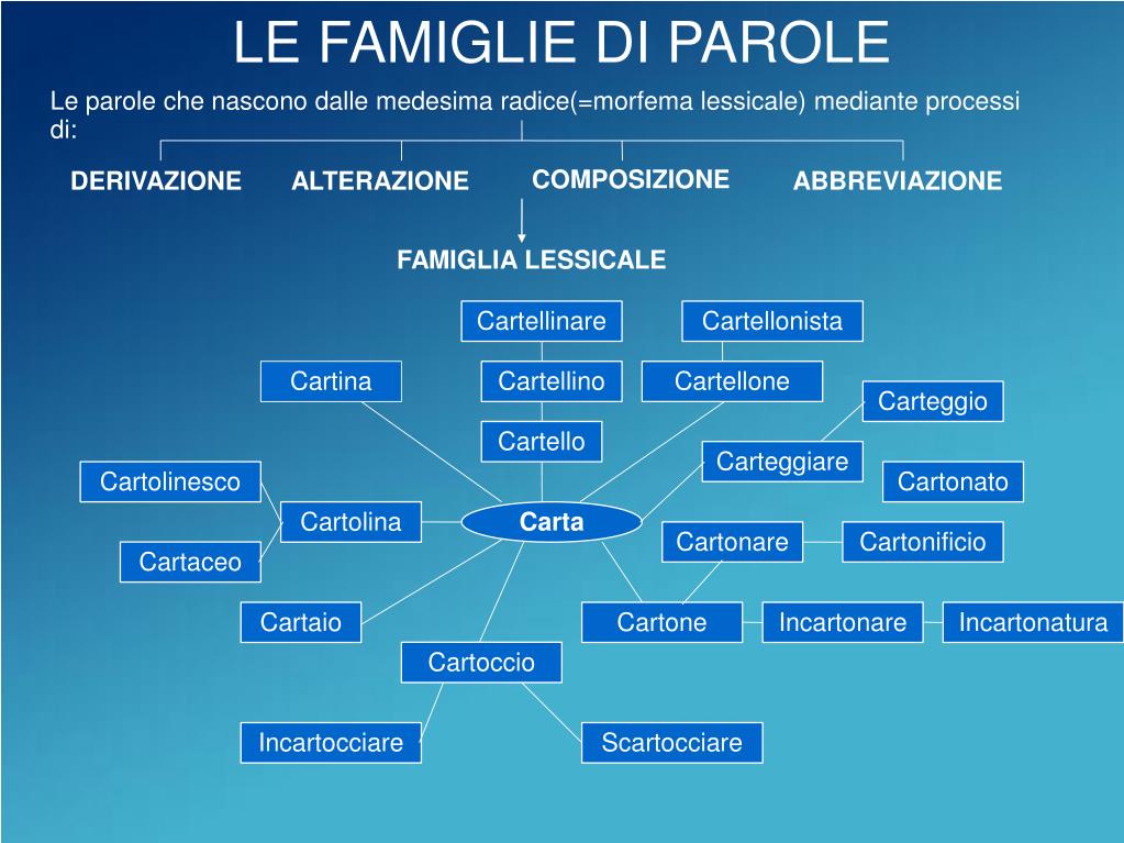 Ppt - Struttura E Formazione Delle Parole Powerpoint Presentation, Free Download - Id:851280 767_x_1023_jpg