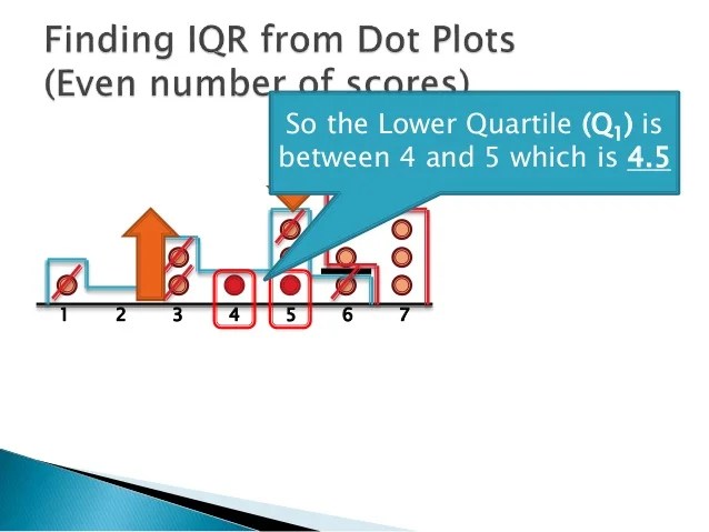 The interquartile range (iqr) of a data set is given by q 3 q 1 − and represents 50% of. Finding Interquartile Range from Dot Plot 2
