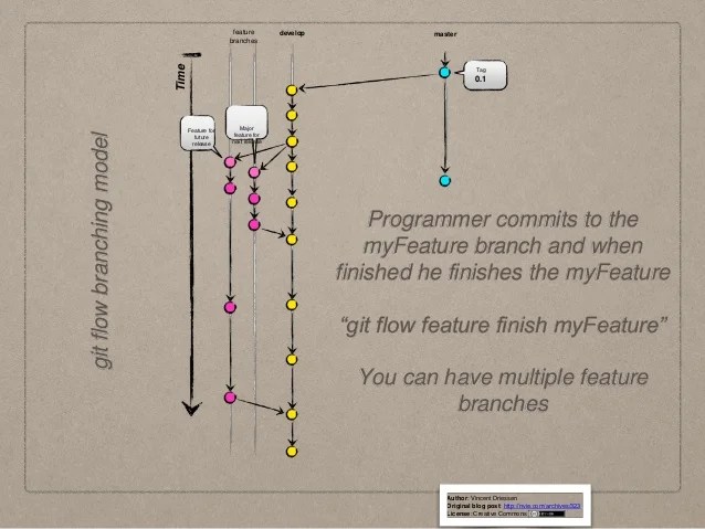 Automate your wordpress development workflow. Git flow workflow example