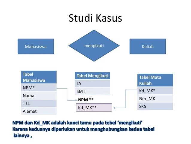 Paling sering digunakan dalam proses pengembangan basis data bertipe . Implementasi Basis Data Dalam Xampp
