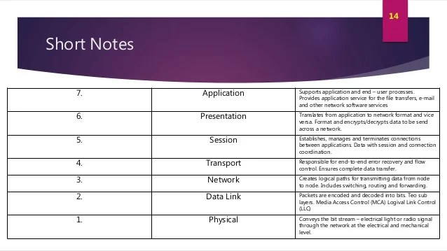 1) physical layer · 2) data link layer · 3) network layer · 4) tranfort layer · 5) session layer · 6) persentation layer · 7) aplication layer. OSI 7 layer Architecture and explain the functions of each