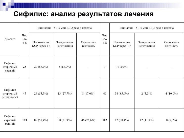 Ложноположительный анализ на сифилис рпга 1 10. Полная интерпретация анализов на сифилис. Когда необходима сдача крови на рпга