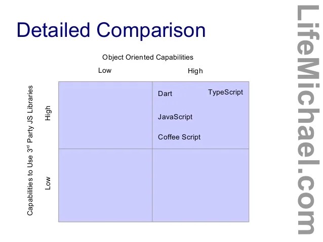 Typescript Dart Coffeescript And Javascript Comparison