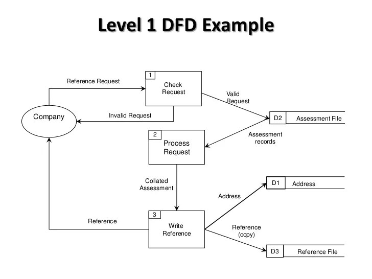 Dfd Level 0 And 1 Novocom Top Dfd Level 0 And 1 Novocom Top