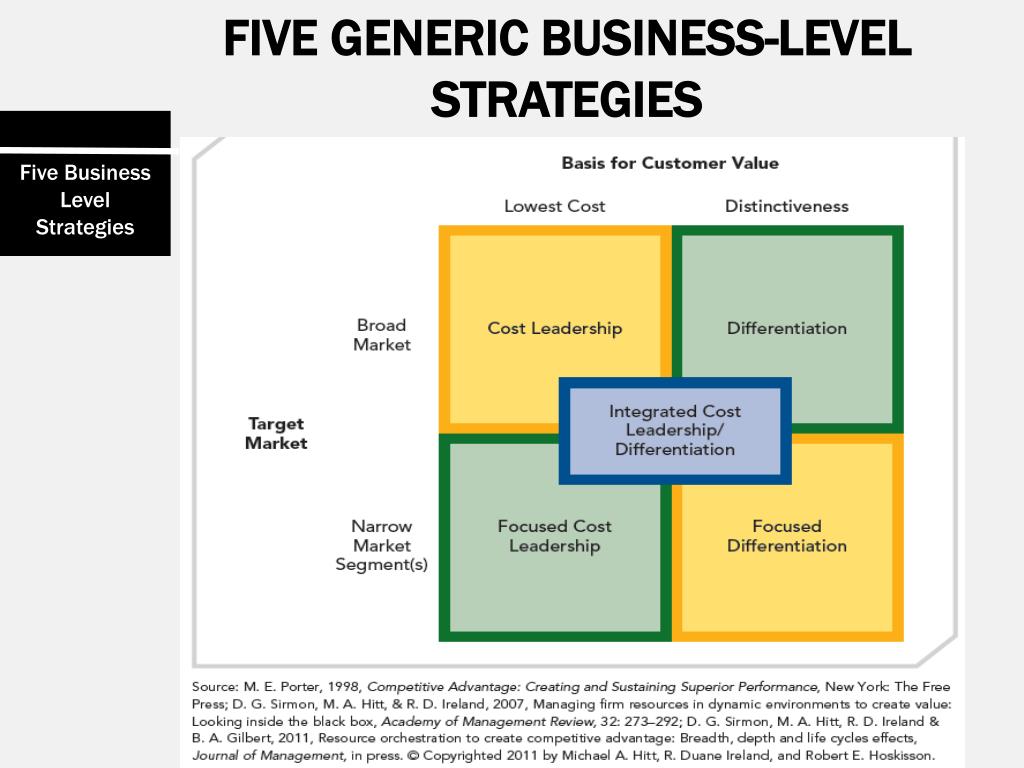 5 Business Level Strategies Ca Inter Strategic Management Chapter 5 