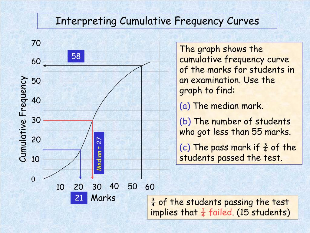 The lower quartile, or first quartile (q1), . PPT - Cumulative Frequency Curves PowerPoint Presentation