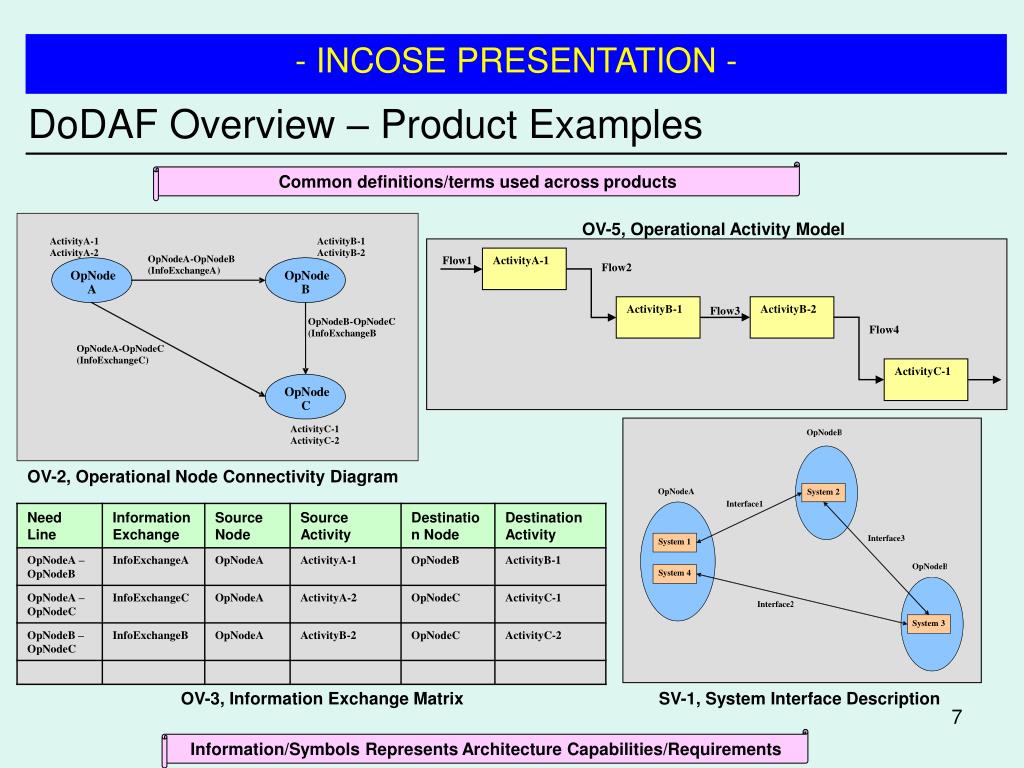 PPT - Integrating DoDAF into Systems Engineering Process PowerPoint