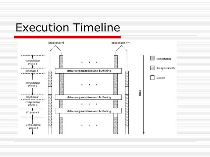 Overseeing timeline execution
