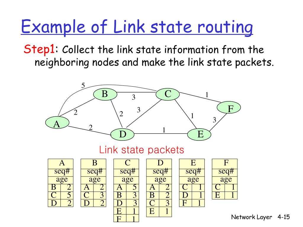PPT - Routing Algorithms PowerPoint Presentation, free download - ID:3968935