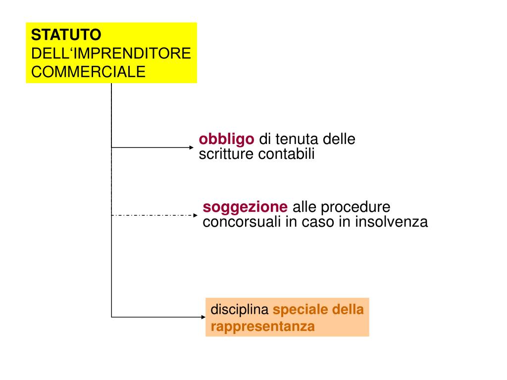 Ppt - Statuto Dell'imprenditore Commerciale Powerpoint Presentation, Free Download - Id:4754264 768_x_1024_jpg