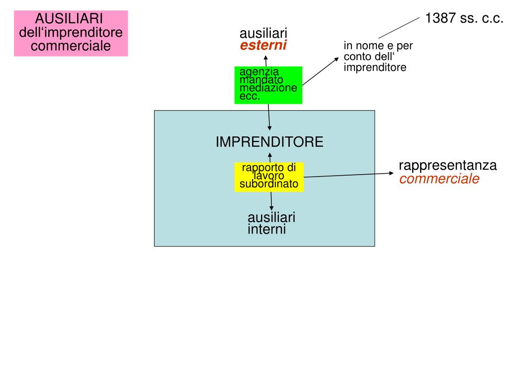 Ppt - Statuto Dell'imprenditore Commerciale Powerpoint Presentation, Free Download - Id:4754264 768_x_1024_jpg