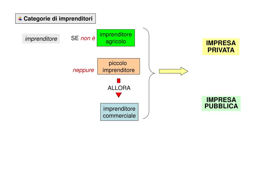 Ppt - Statuto Dell'imprenditore Commerciale Powerpoint Presentation, Free Download - Id:4754264 768_x_1024_jpg