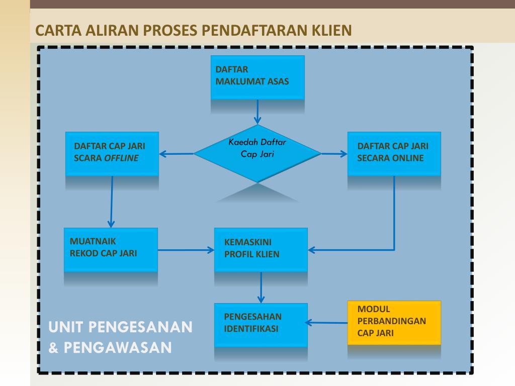 Contoh inputadalah modal, bahan mentah, teknologi dan maklumat.proses . Ppt Aliran Proses Sistem Myaadk Powerpoint Presentation Free Download Id 5031157