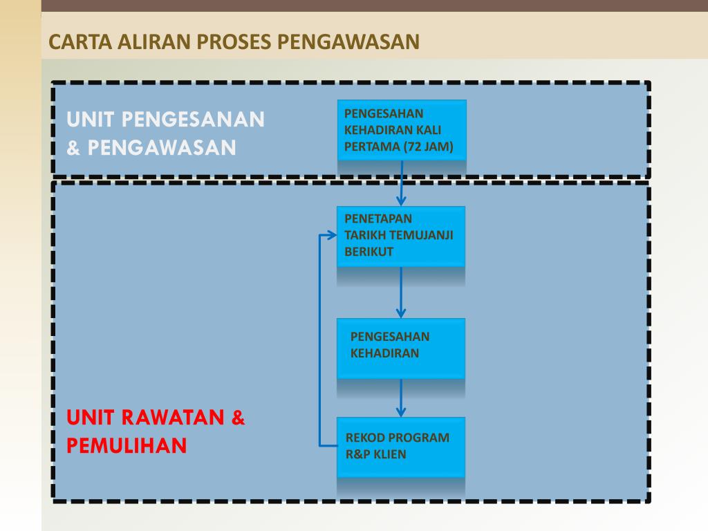 Contoh inputadalah modal, bahan mentah, teknologi dan maklumat.proses . Ppt Aliran Proses Sistem Myaadk Powerpoint Presentation Free Download Id 5031157