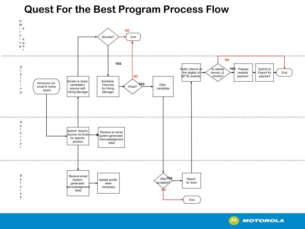 contoh flowchart, contoh flowchart perusahaan, contoh flowchart penjualan, contoh flowchart sistem, contoh flowchart penjualan barang, contoh flowchart program, contoh flowchart penjualan barang bekas, contoh flowchart sistem informasi, contoh flowchart perusahaan jasa, contoh flowchart produksi, contoh flowchart pegadaian, contoh flowchart perpustakaan, Ppt Quest For The Best Program Process Flow Powerpoint Presentation Free Download Id 5194457