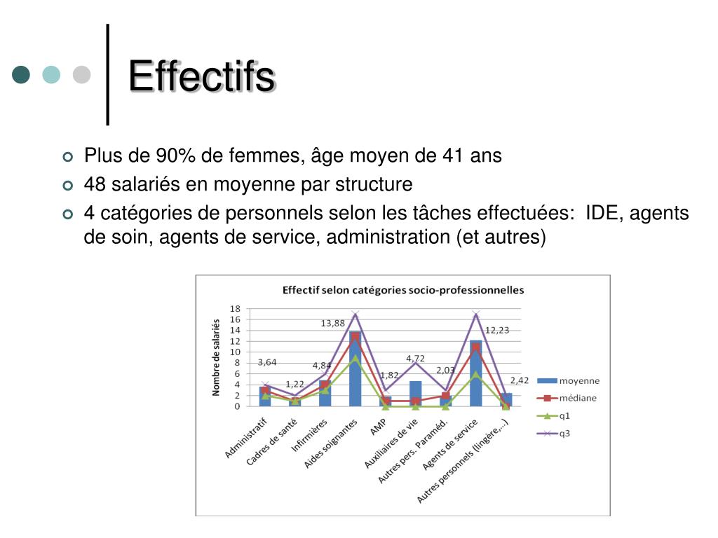 La nomenclature des professions et catégories socioprofessionnelles dite pcs classe la population selon une synthèse de la profession, de la position . Ppt Conditions De Travail Et Sante Des Salaries Dans Les Maisons De Retraite Powerpoint Presentation Id 6124124