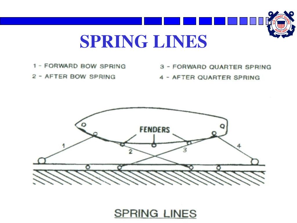 With all other docklines stowed, rig a spring line from the aft cleat on the boat, loop it around a cleat or bollard roughly in line with the midships . Ppt Seamanship Ch 5 Boat Handling Powerpoint Presentation Free Download Id 6679514
