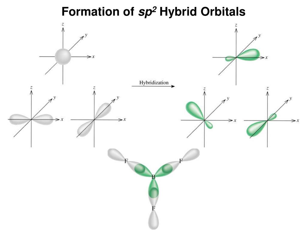 Sehingga bilangan azimuth tidak hanya menggambarkan bentuk orbital elektron, namun juga subkulit elektron dalam suatu atom. Ppt Change In Electron Density As Two Hydrogen Atoms Approach Each Other Powerpoint Presentation Id 7069830
