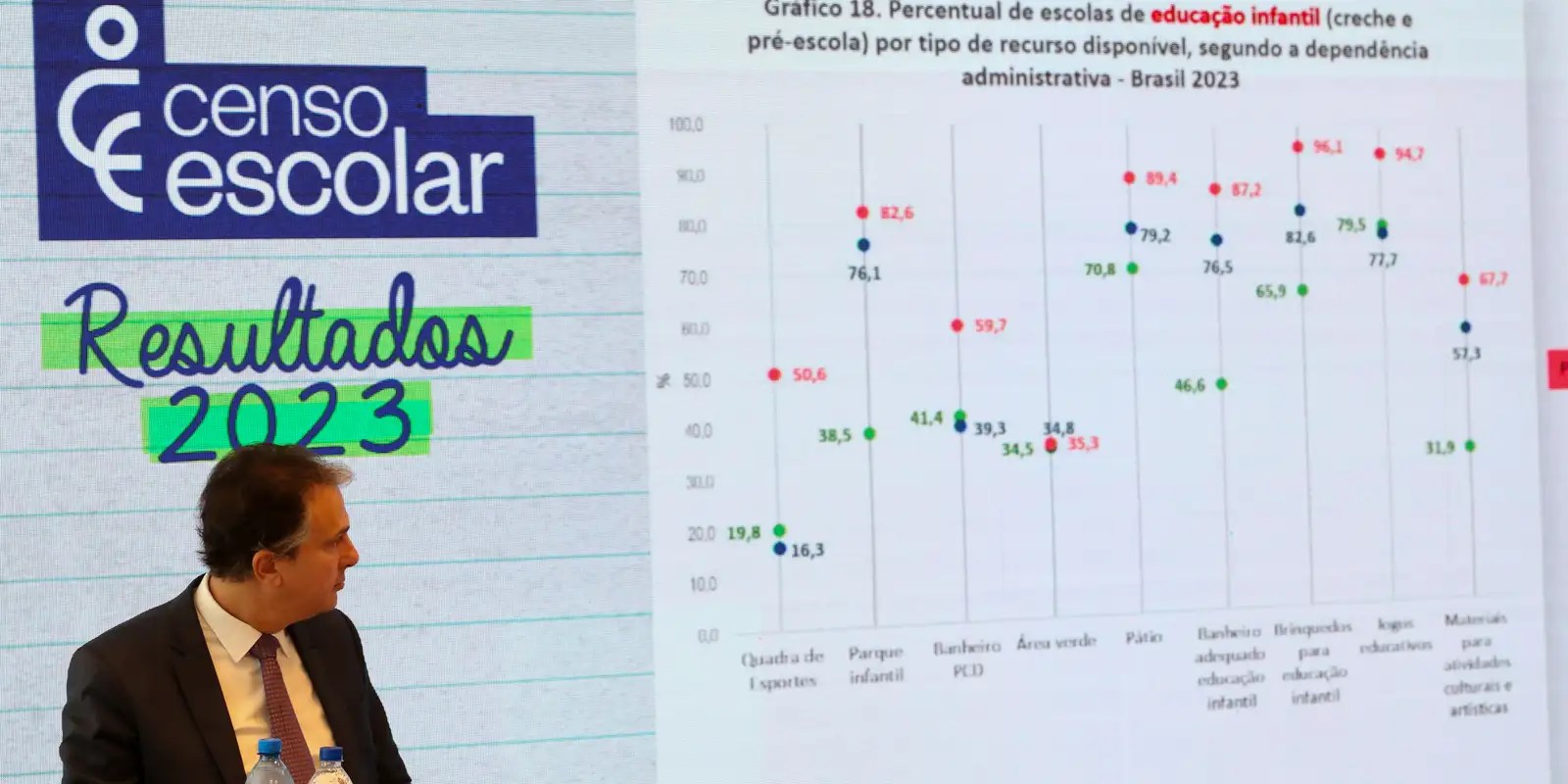 Com 4,1 milhões de matrículas, Brasil avança na meta para creches