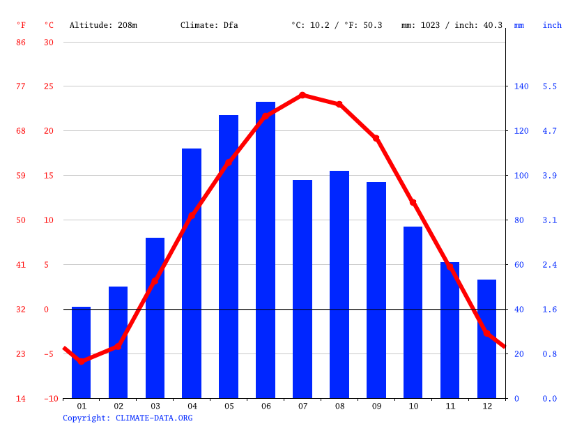 Abnormally low temperatures were, as predicted, lasting for a couple of weeks, abruptly returning to the average winter's metrics. Iowa City Climate Average Temperature Weather By Month Iowa City Weather Averages Climate Data Org
