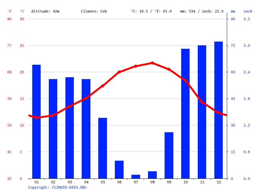 Last updated today at 21:25. Vila Nova De Milfontes Climate Average Temperature Weather By Month Vila Nova De Milfontes Water Temperature Climate Data Org