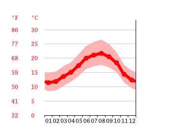 Last updated today at 21:25. Vila Nova De Milfontes Climate Average Temperature Weather By Month Vila Nova De Milfontes Water Temperature Climate Data Org