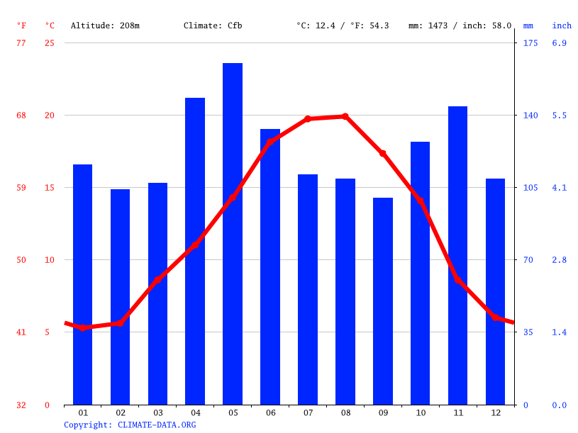 C'est le cas de figure idéal, car il s'agit là d'un . Climat Pau: PluviomÃ©trie et TempÃ©rature moyenne Pau