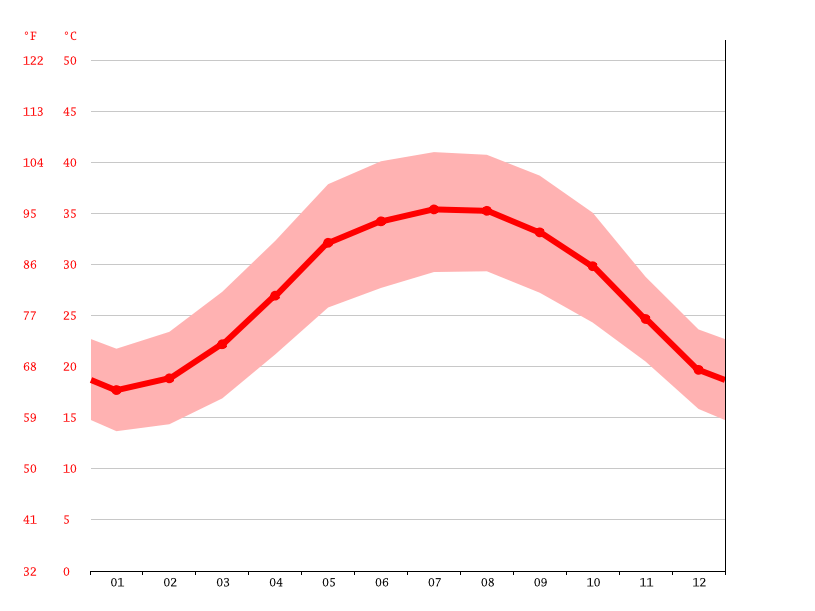 Doha Wetter September : Klima Doha Klimatabelle Wetter Wassertemperatur Fur Doha