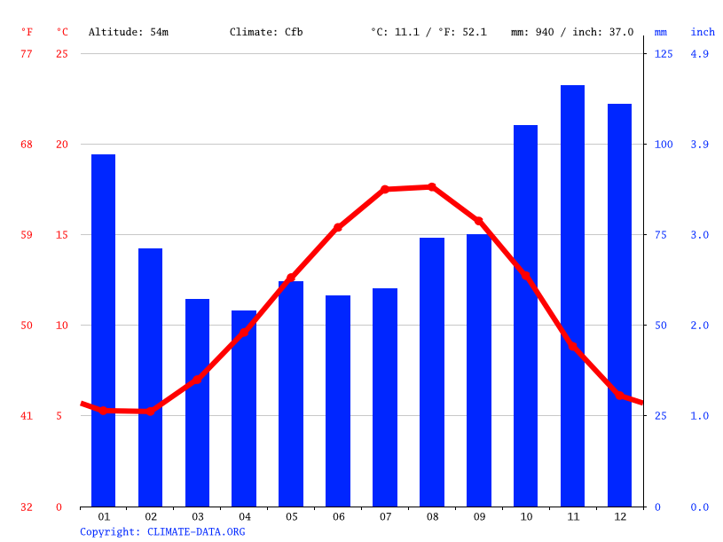 The prized relic bought pilgrims and kings to the town. Klima Boulogne Sur Mer Klimatabelle Wetter Wassertemperatur Fur Boulogne Sur Mer