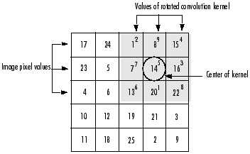 imfilter,imfilter函数