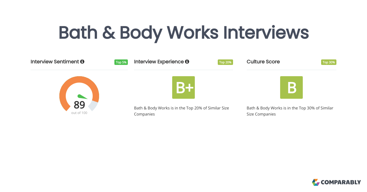 Bath Body Works Interviews Comparably