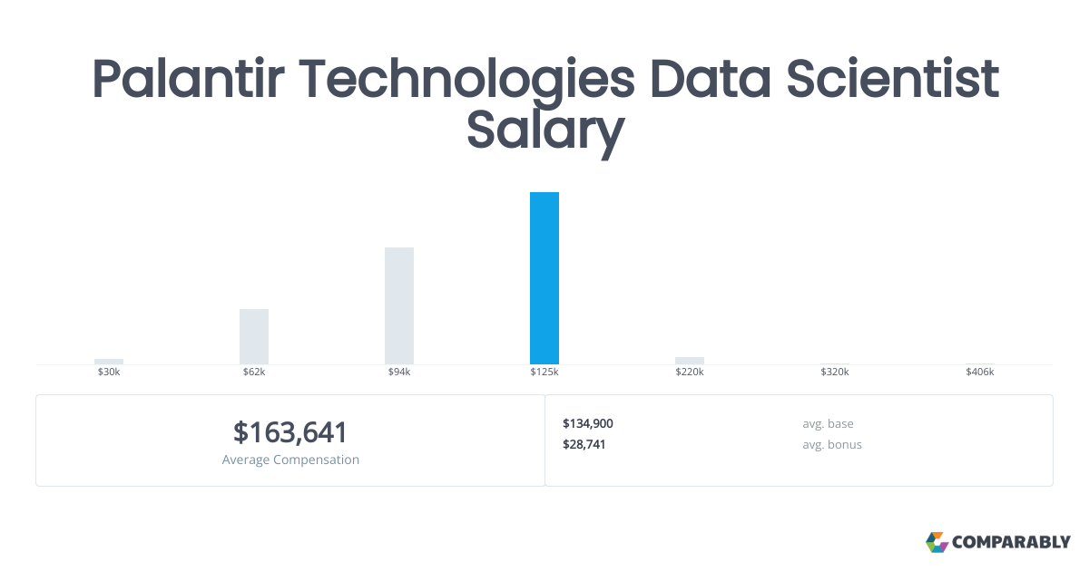 Palantir Ceo Salary . Palantir Technologies Data Scientist Salary | Comparably