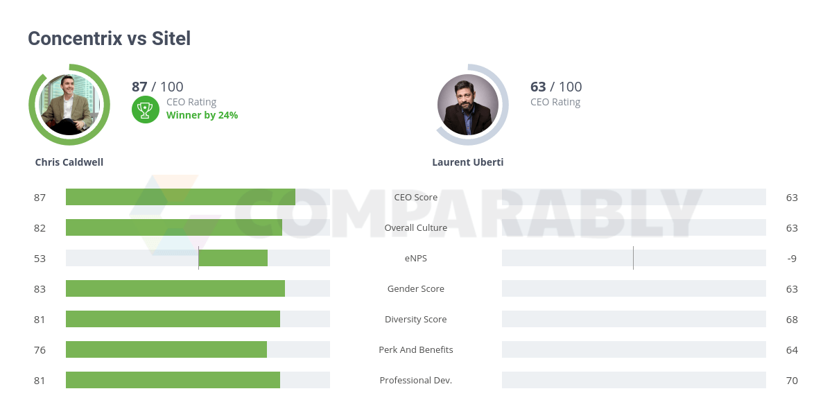 They make it easy to communicate with clients and coworkers. Concentrix vs Sitel Group | Comparably