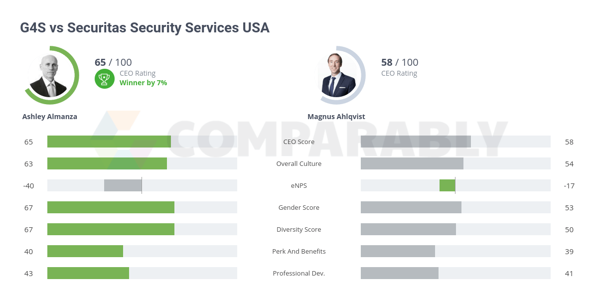 Based on the division or country that you work in, select the button to log in. G4s Vs Securitas Security Services Usa Comparably