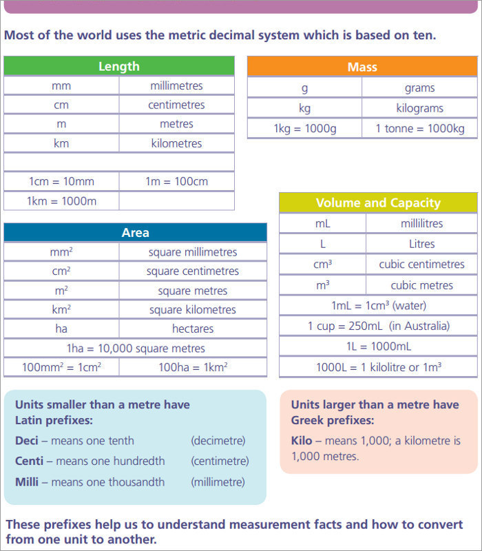 Try this mnemonic king henry died drinking chocolate milk to remember the prefixes in order. 19 Metric Conversion Chart Templates Free Word Pdf Formats