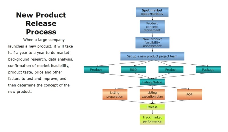 what is process with example - Kesimpulan