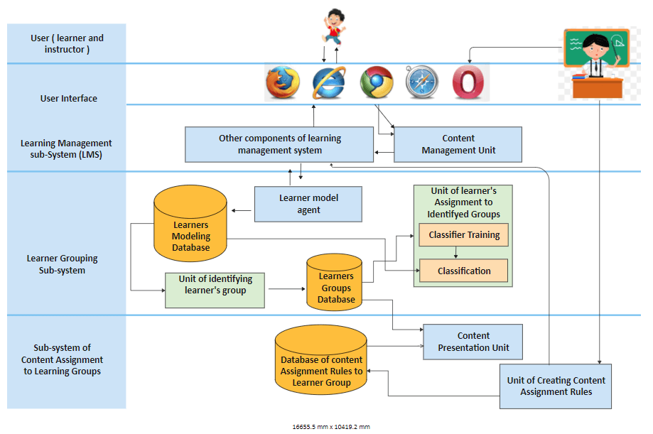 Diagram illustrating modern system architecture with microservices, cloud, and data flow