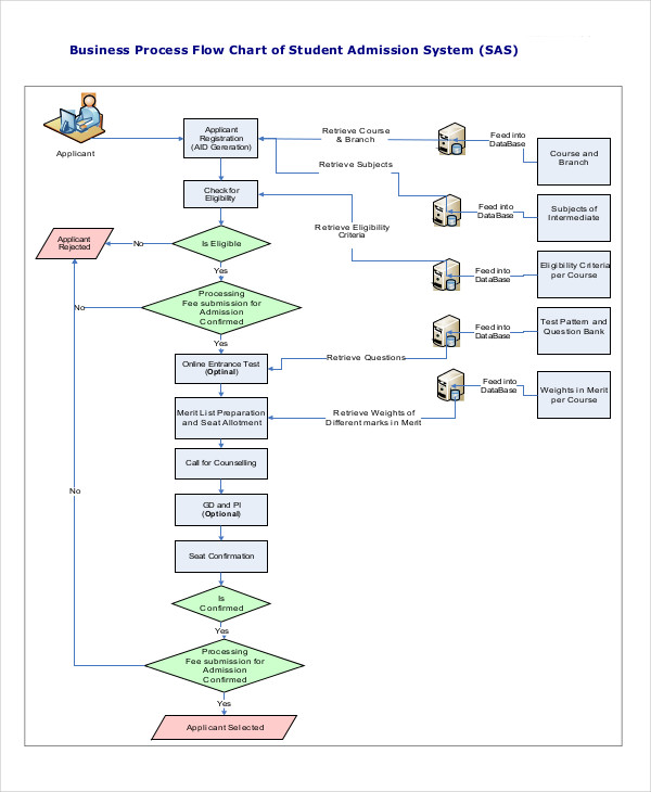 Bisnis tidak bisa dilepaskan dari aktifitas produksi, pembelian, penjualan maupun pertukaran barang dan jasa dimana kegiatan tersebut melibatkan orang secara individu maupun perusahaan. Free 6 Business Flow Chart Examples Samples In Pdf Examples