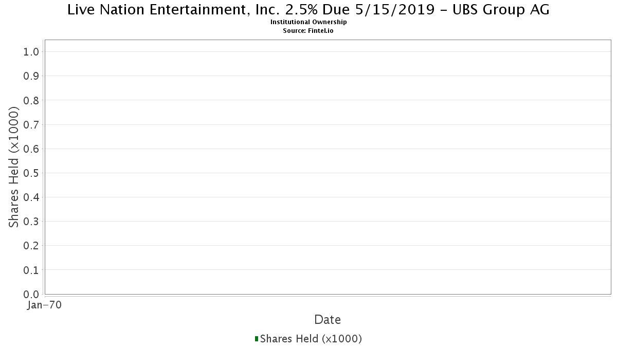 Live Nation Entertainment Inc : Ubs Group Ag Ownership In 538034aj8 Live Nation Entertainment Inc 2 5 Due 5 15 2019 13f 13d 13g Filings Fintel Io