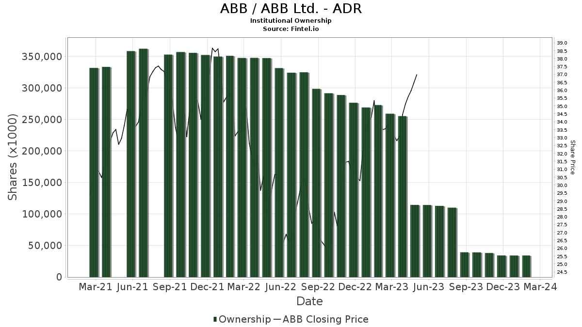 Jnl/american funds blue chip income and growth fund (a). Abb Institutional Ownership Abb Ltd Stock