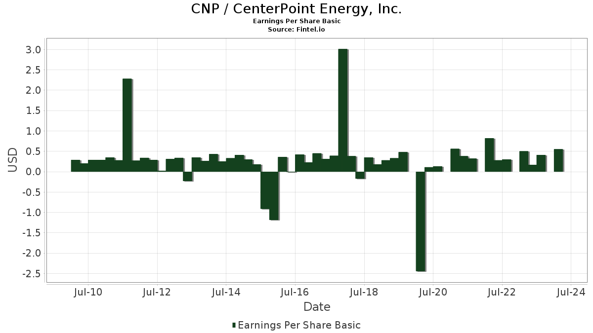 Cnp Eps Earnings Per Share Basic Centerpoint Energy Inc Growth History Chart Fintel Io