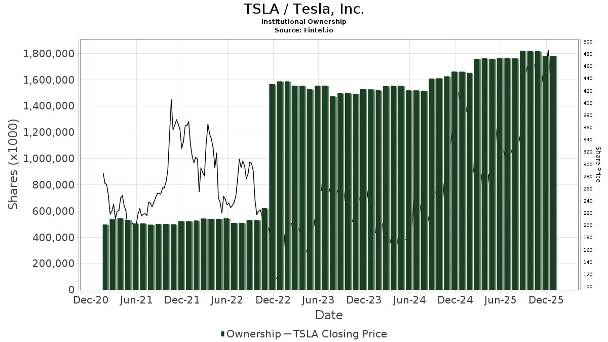 Elon musk currently owns 172.6 million shares, which gives him a 17% stake in the company, making him far and away the single largest . Olc3unv2nip19m