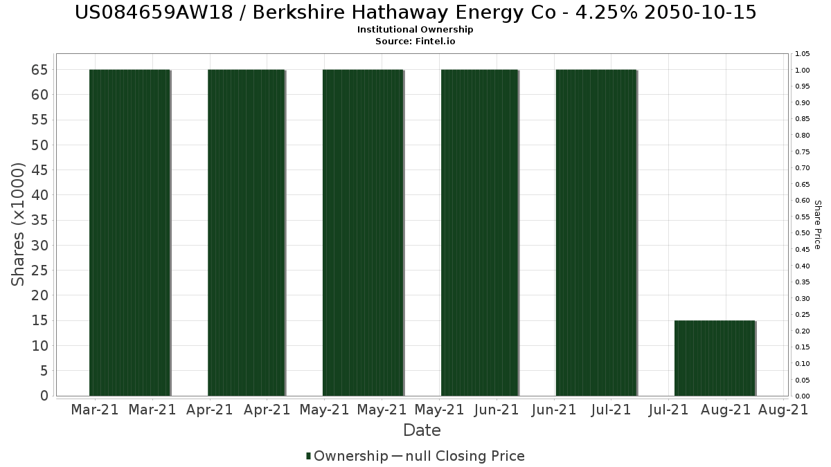 Institutional Ownership Berkshire Hathaway Energy Co