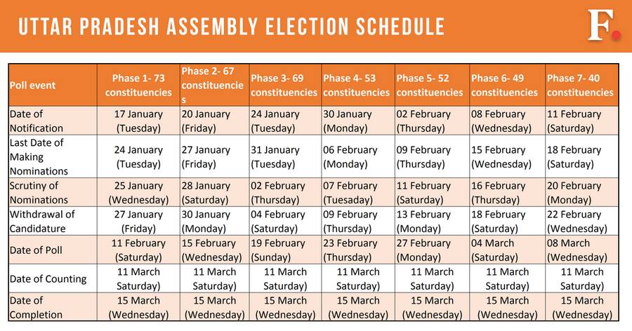Sad+bjp, sad+bjp, 0, 18, 18. Election 2017 Schedule For Uttar Pradesh Punjab Goa Manipur And Uttarakhand Polls Politics News Firstpost
