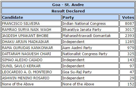 Mme marine le pen, 7 678 491, 16,14, 21,30. Goa Elections Result 2017 Full List Of Constituencies And Their Winners Elections News The Indian Express