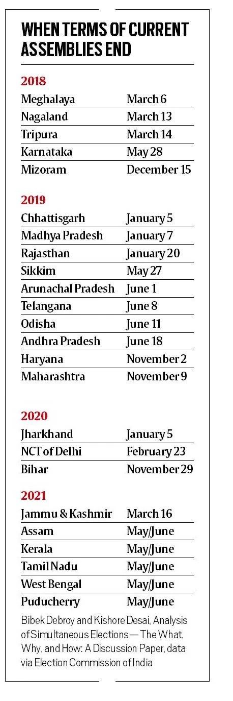 We can’t blame you if you haven’t seen too many documentaries lately. Simultaneous Elections For Lok Sabha And Assembly How Idea Came What Implementation Will Mean Explained News The Indian Express