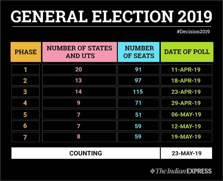 The body administers elections to the lok sabha, rajya sabha, state legislative assemblies in india, and the offices of the president and vice president in the . Lok Sabha Election 2019 Schedule: Seven phase elections to begin on April 11, results on May 23