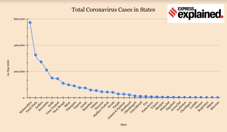 There are total 347620 confirmed cases of covid19 in jharkhand, out of which 342253 have recovered . Coronavirus Numbers Explained Mizoram Only State With Less Than 1 000 Cases Explained News The Indian Express