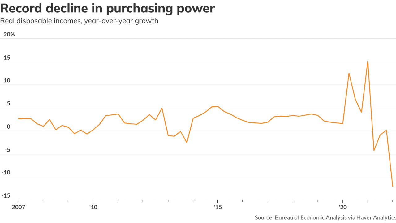 Opinion: Why are American citizens so grumpy in regards to the economic system? They have by no means misplaced such a lot buying energy in twelve months, because the stimulus dries up and inflation boils