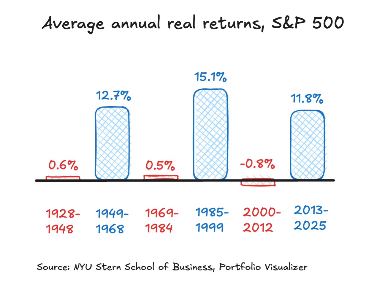 This chart shows why stocks aren’t all they’re cracked up to be